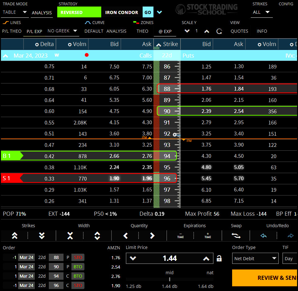 Options Trading Strategies Reversed Iron Condor