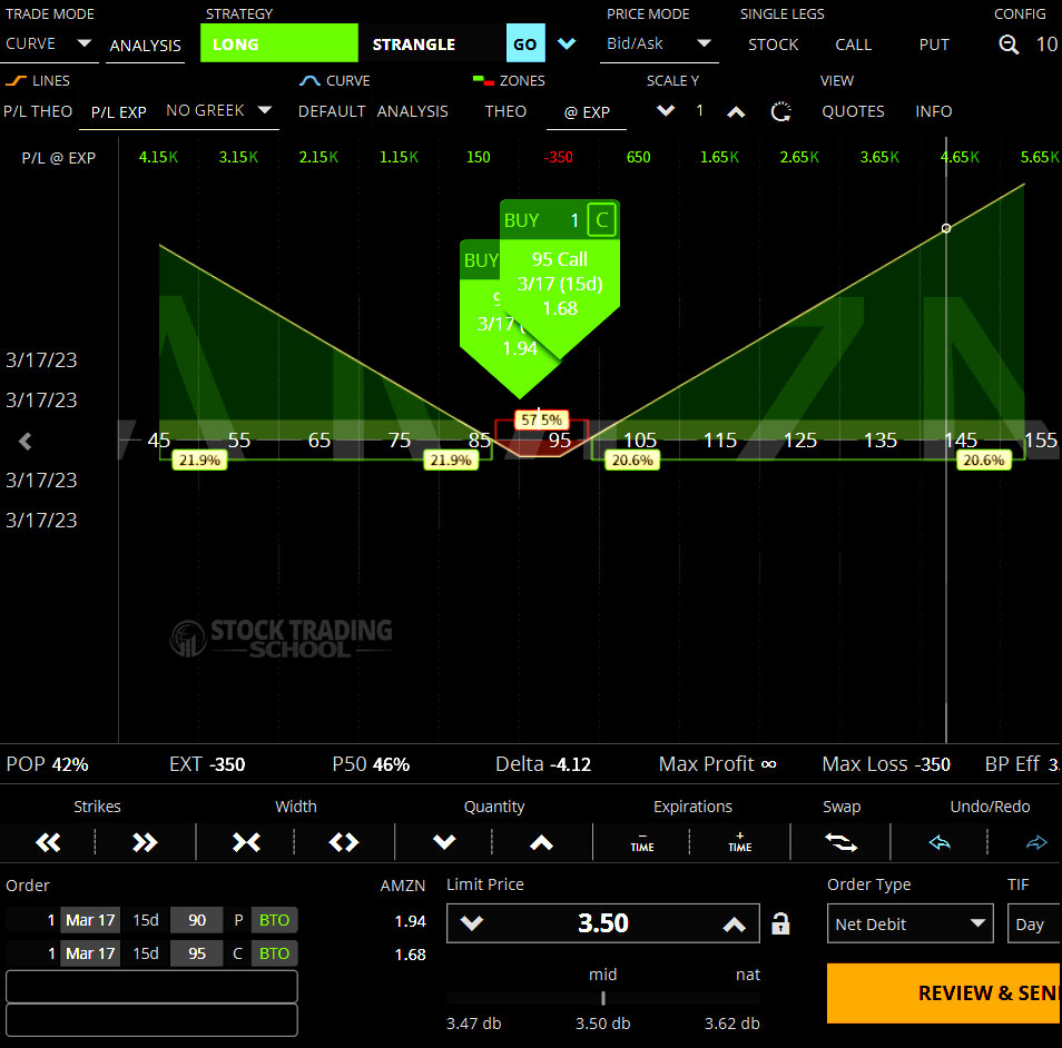 Advanced Options Trading Strategies Long Strangle Profit Loss Diagram