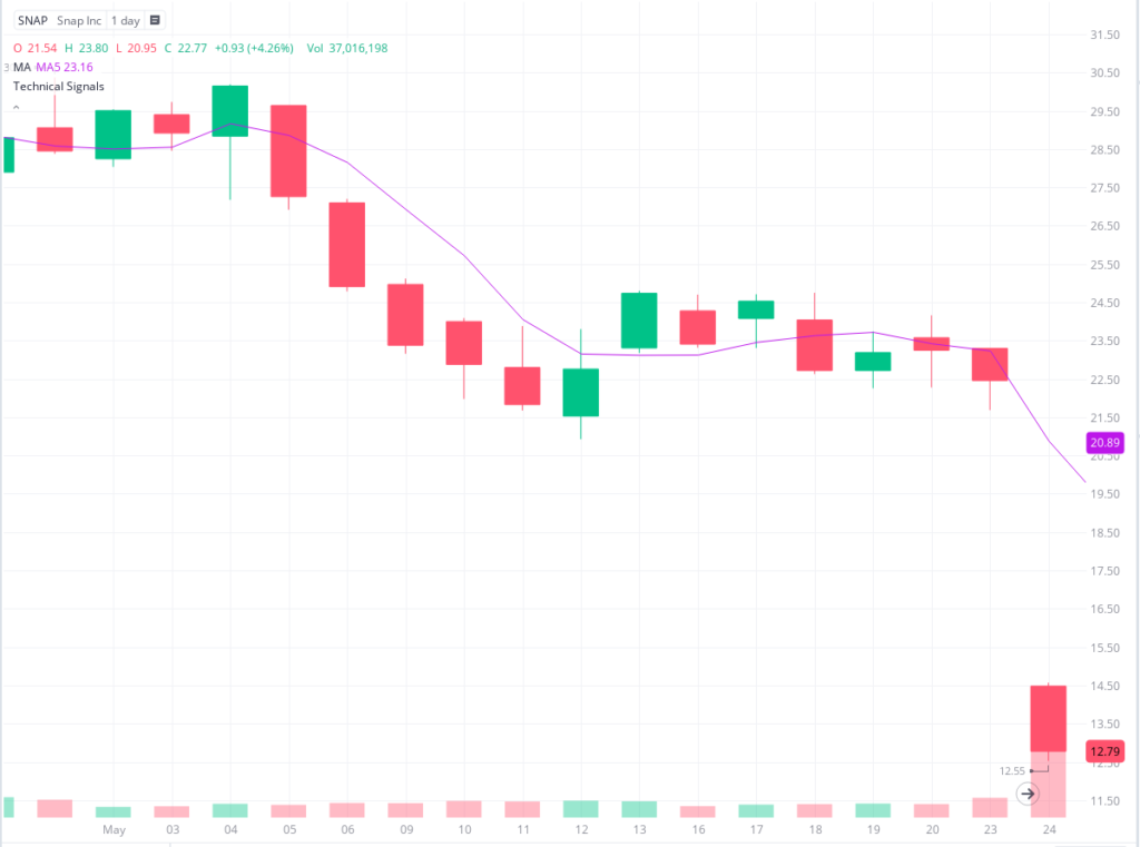 market analysis options trading strategies SNAP